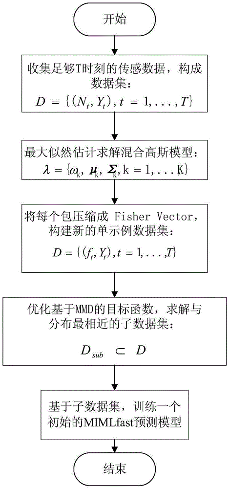 Multi-instance multi-label learning based area monitoring method used in wireless sensor network