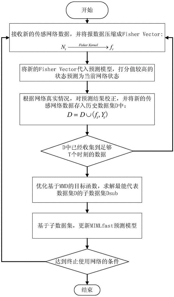 Multi-instance multi-label learning based area monitoring method used in wireless sensor network