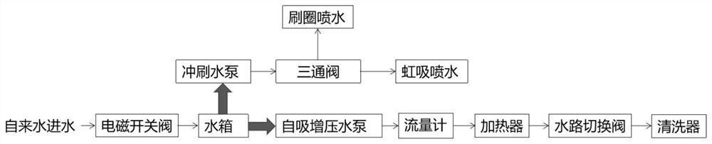 Waterway system for intelligent closestool