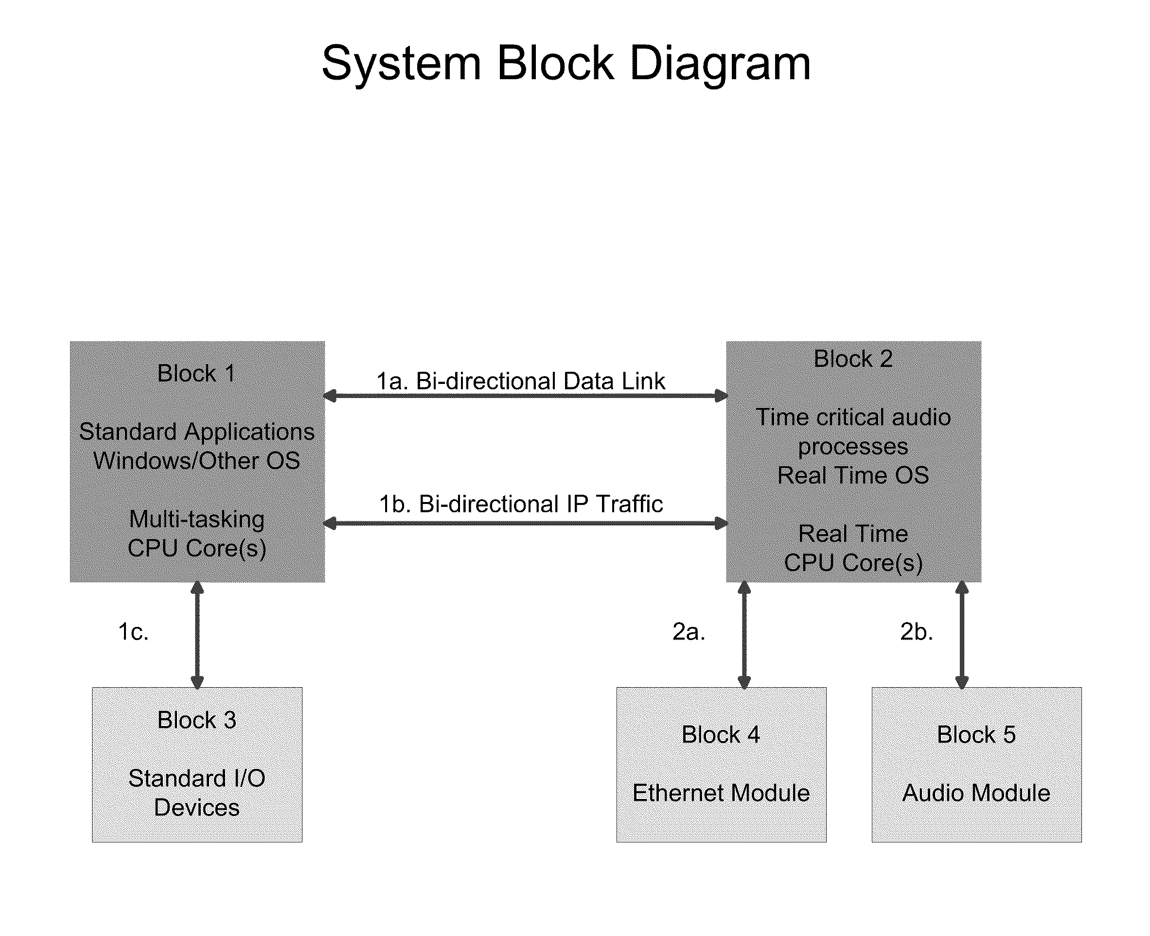 Audio Processing Utilizing a Dedicated CPU Core and a Real Time OS