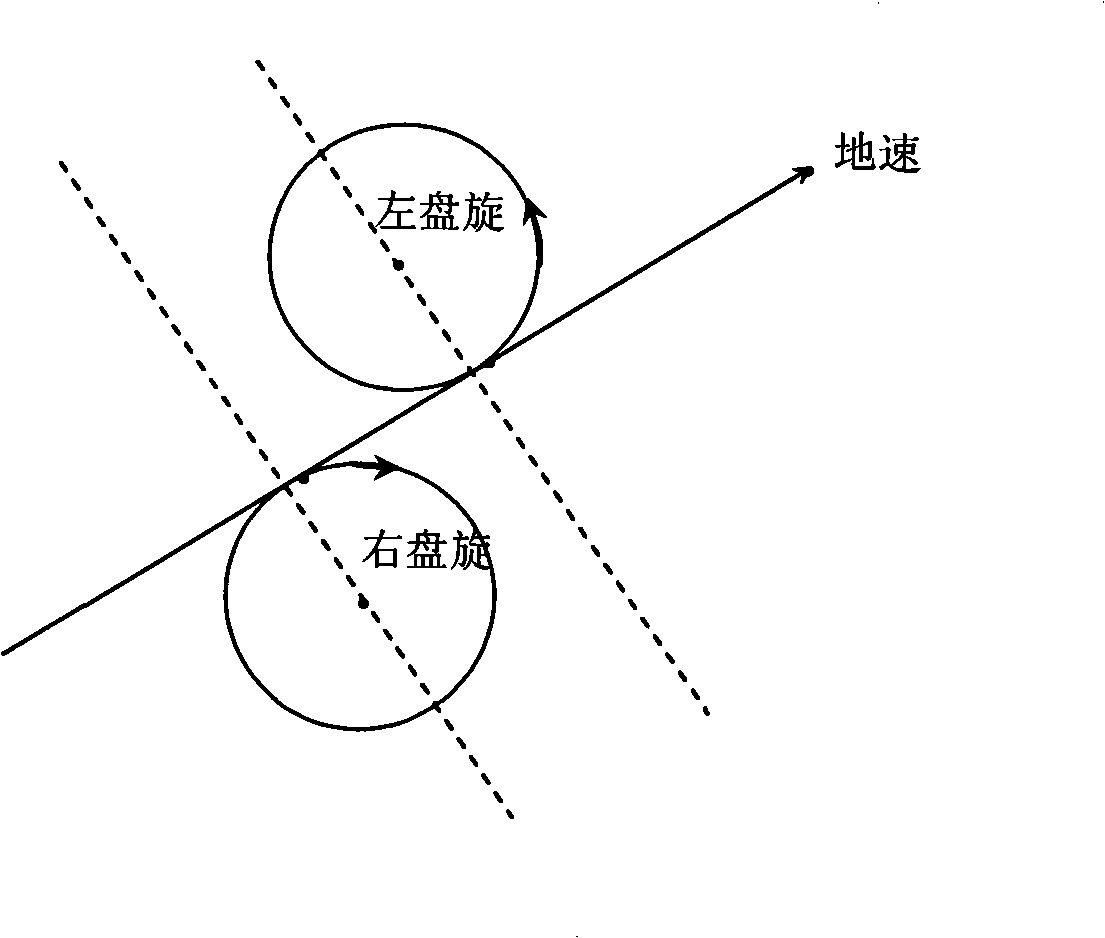 No-manned plane fixed radius convolved navigation method