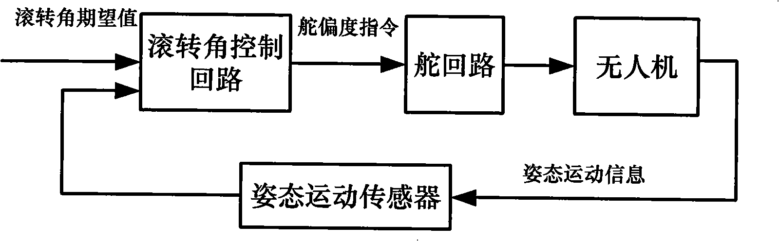 No-manned plane fixed radius convolved navigation method