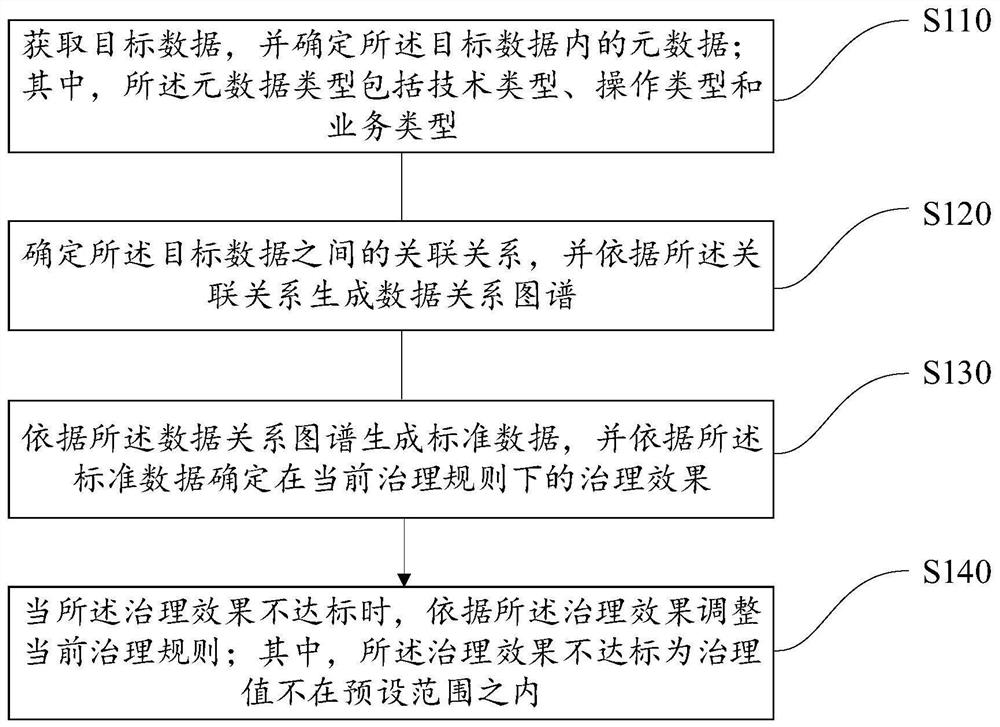 Data management method and device, equipment and storage medium