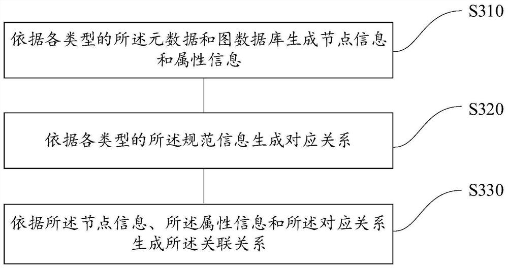 Data management method and device, equipment and storage medium