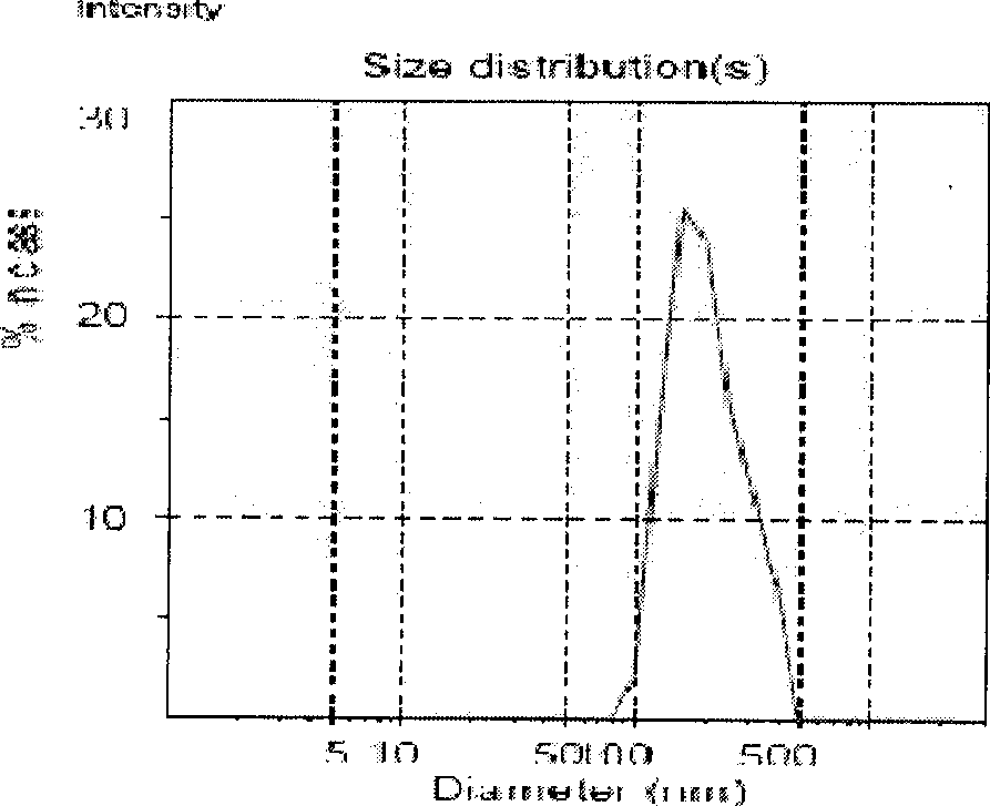 Curcumin lipid carrier and preparation method thereof