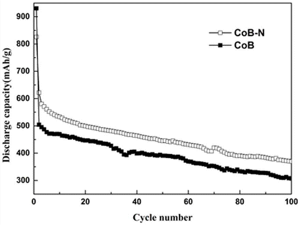 Preparation method and application of nitrogen-doped CoB alloy