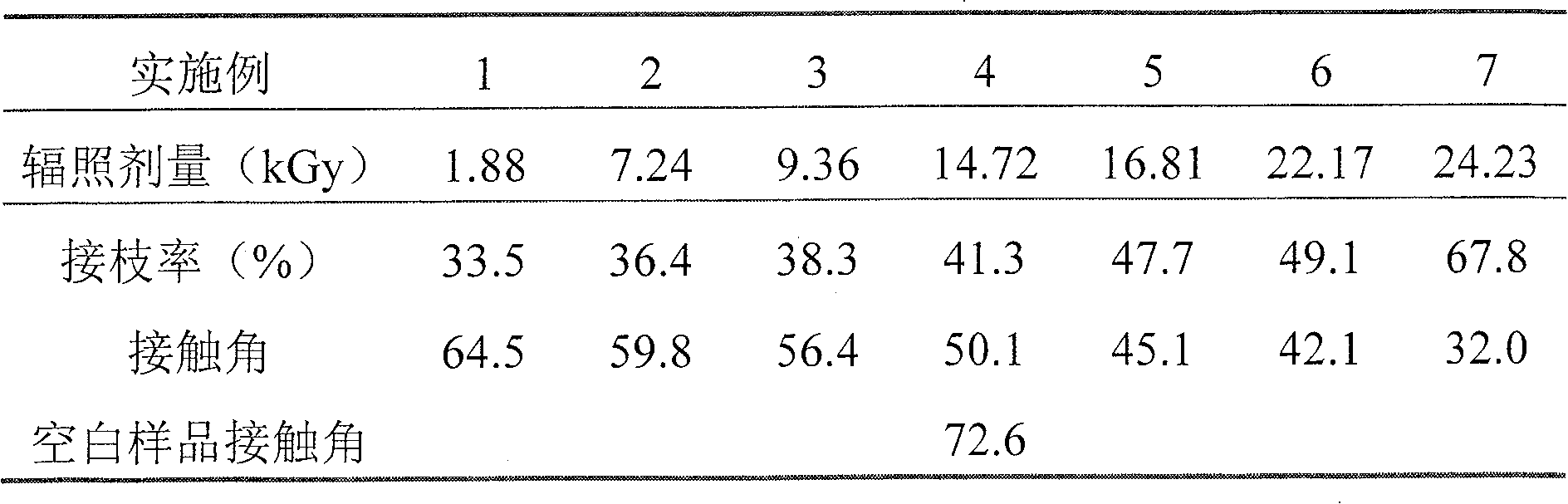 Method for graft modification of polyethersulfone