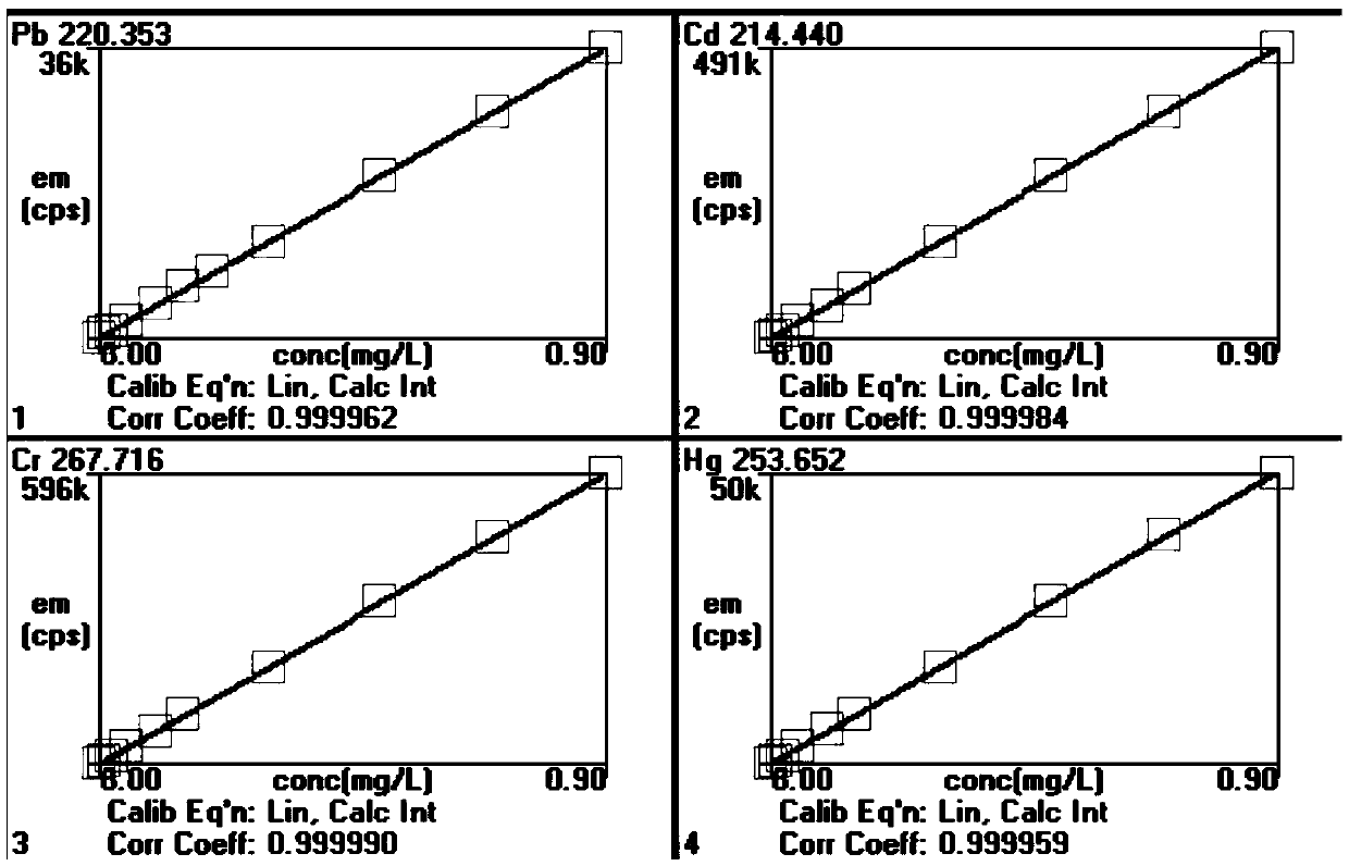 A method for detecting heavy metal content in polymeric materials