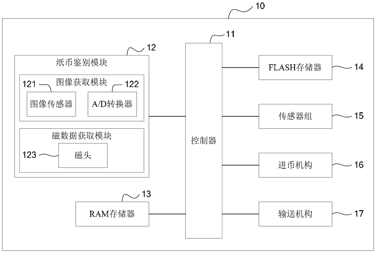 Banknote handling method and device