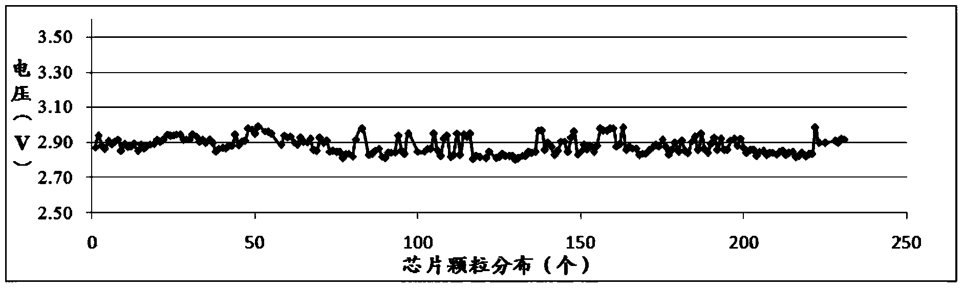 LED epitaxy structure and preparation method thereof