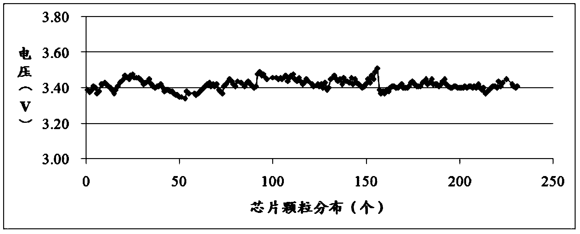 LED epitaxy structure and preparation method thereof