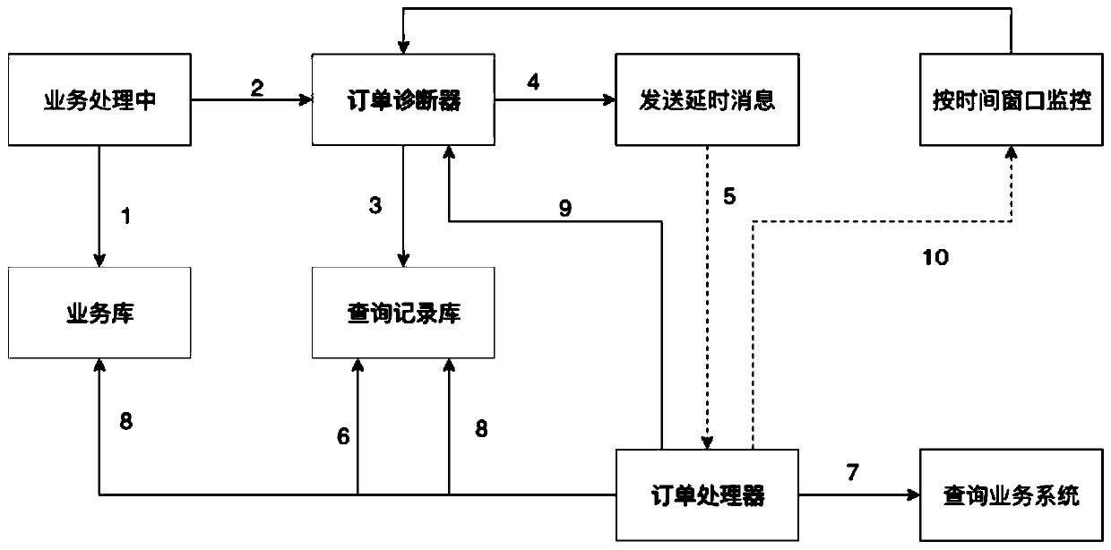 Order processing method and device