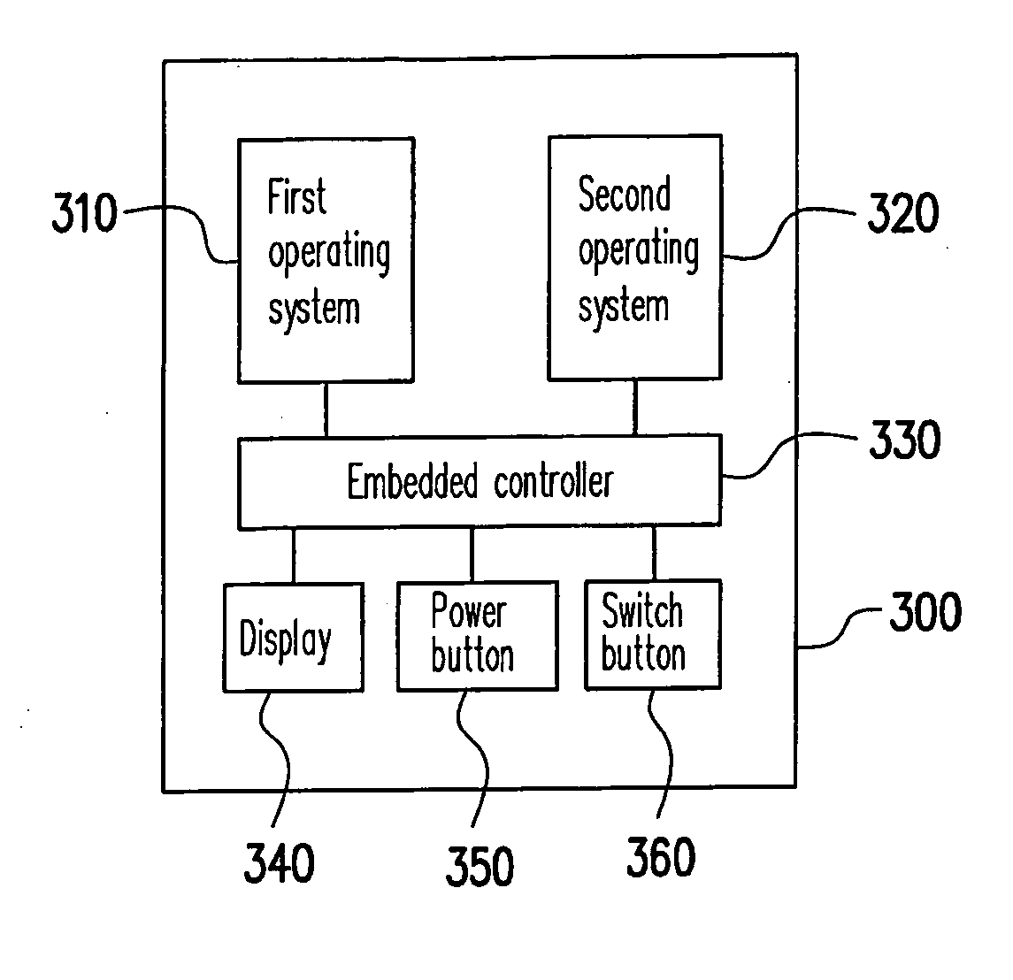 System and electronic device having multiple operating systems and operating method thereof