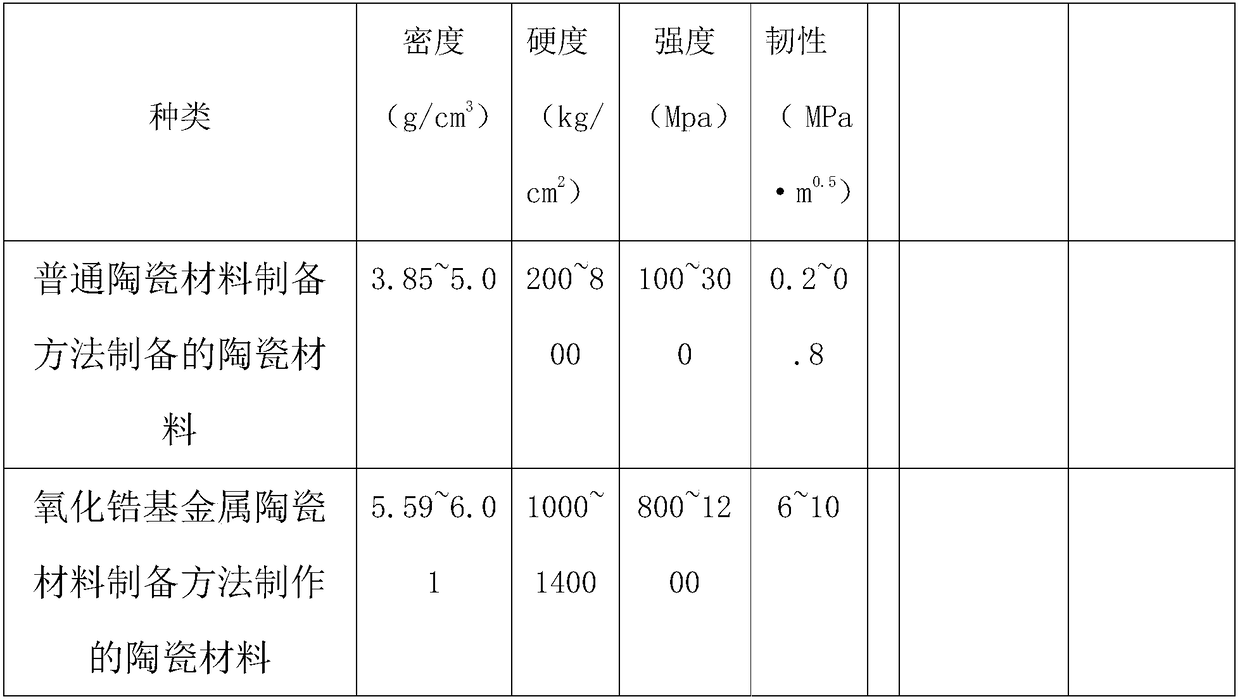 Preparation method of zirconia-based metal ceramic material