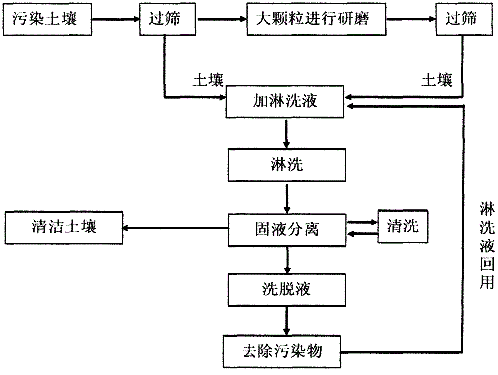 Restoration method of heavy metal contaminated soil