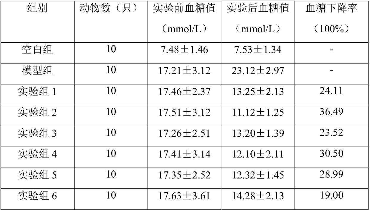 Composition with auxiliary effect of regulating blood sugar level, health food and preparation method of health food