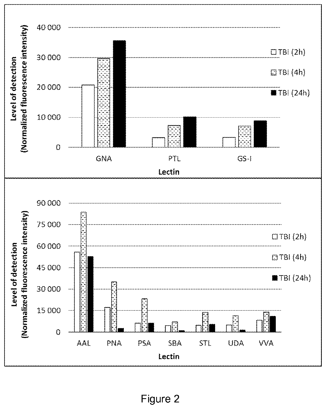 Prognostic and diagnostic glycan-based biomarkers of brain damage