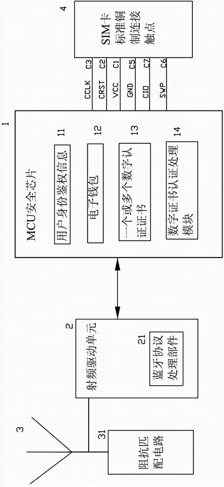 Mobile phone user identification card based on mobile payment multichannel digital certificate