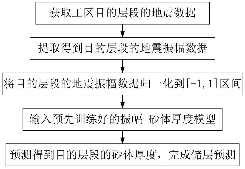 Seismic reservoir prediction method based on ResNet