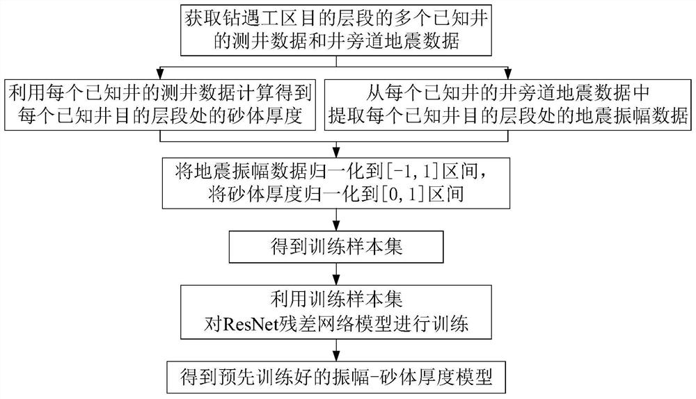 Seismic reservoir prediction method based on ResNet