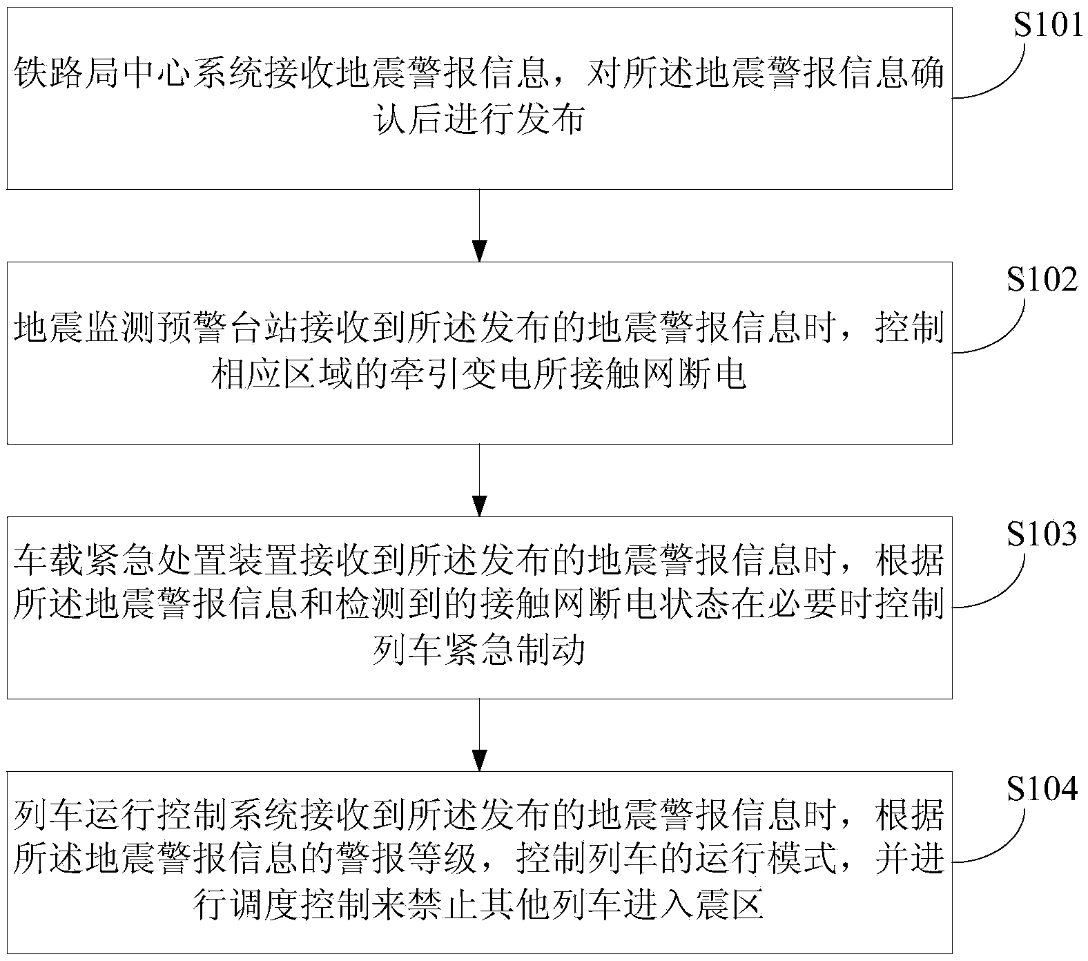 Earthquake emergency processing method and system for high speed railway