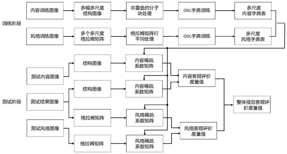 Sparse representation-based style migration image quality objective evaluation method