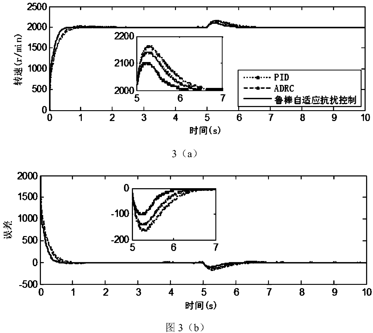 Robust adaptive anti-interference control method