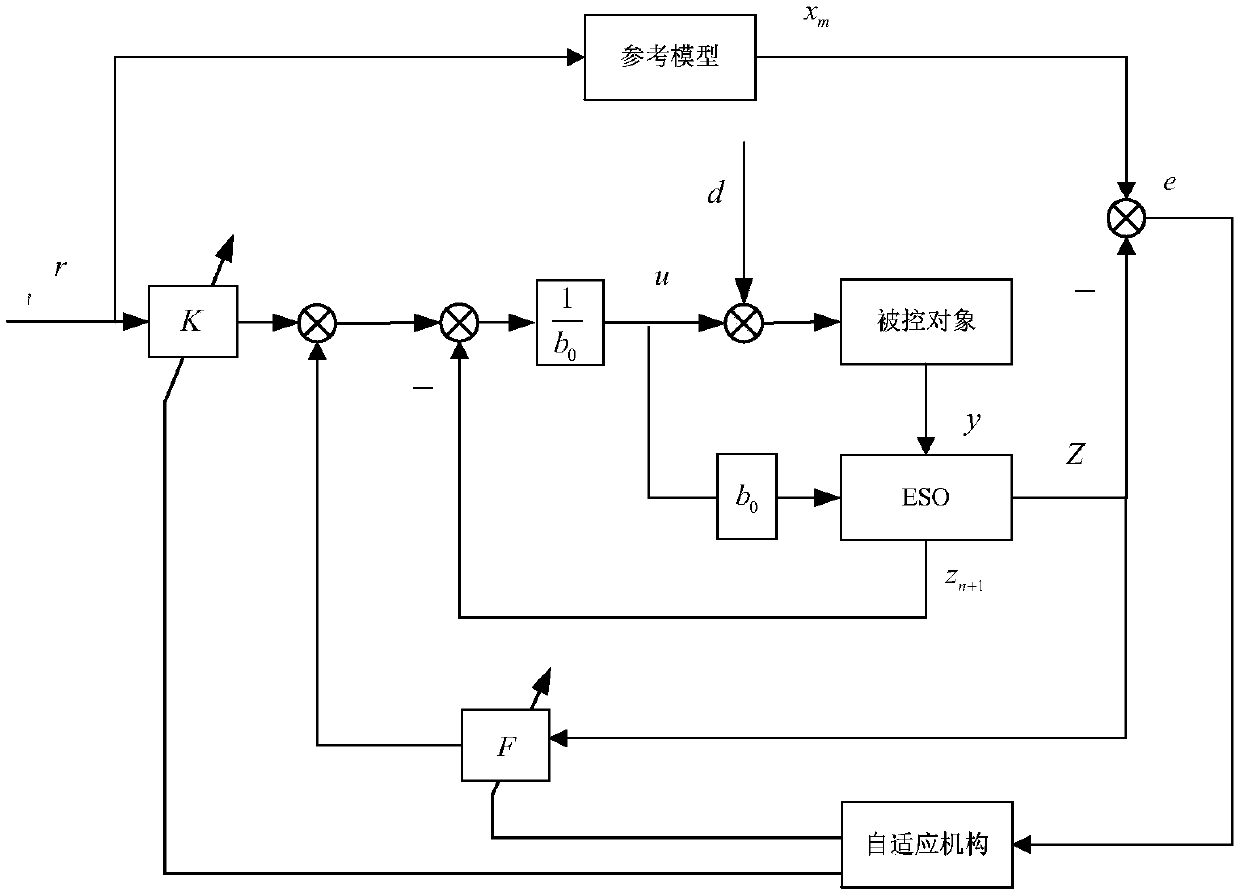 Robust adaptive anti-interference control method