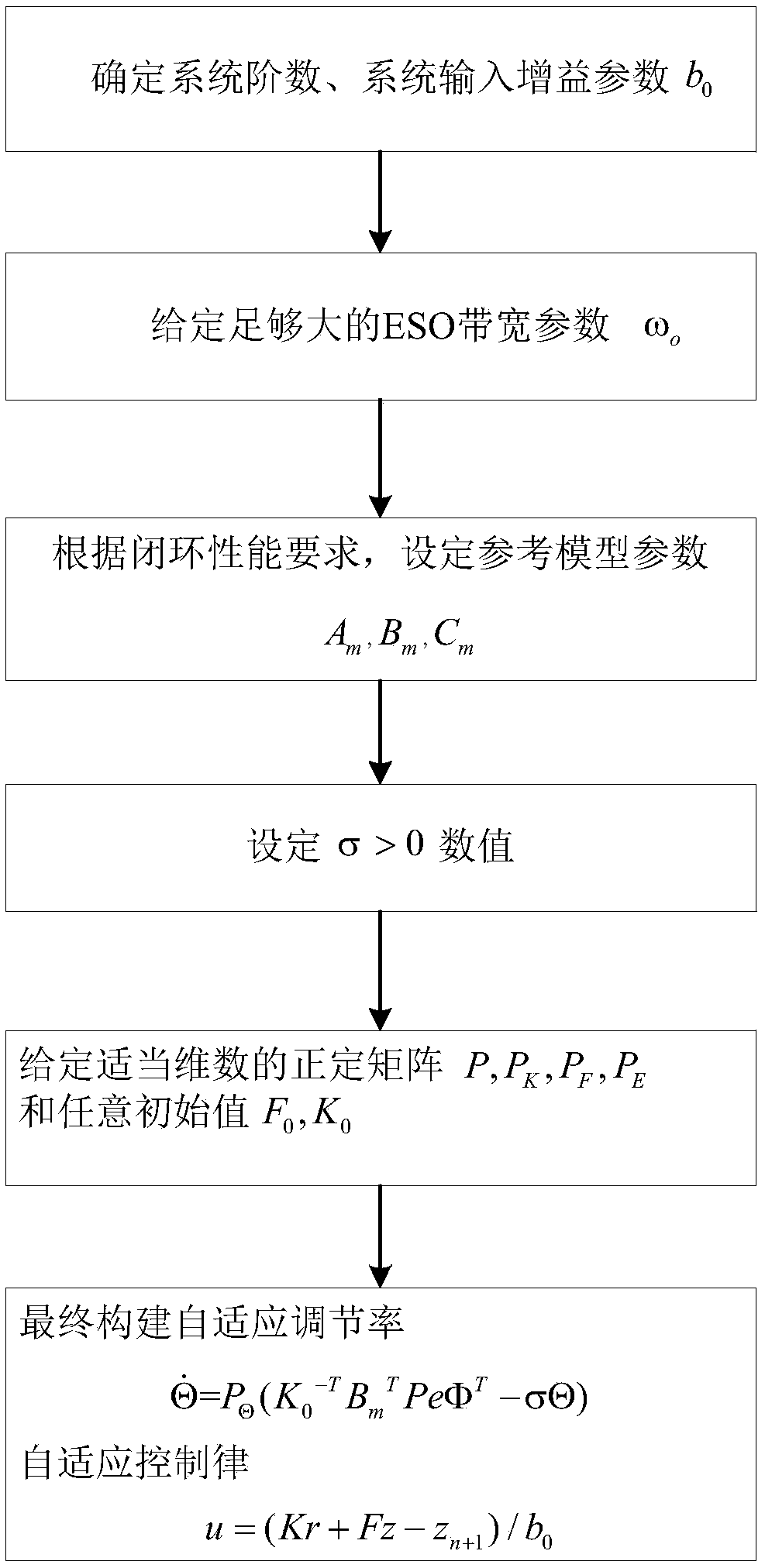 Robust adaptive anti-interference control method