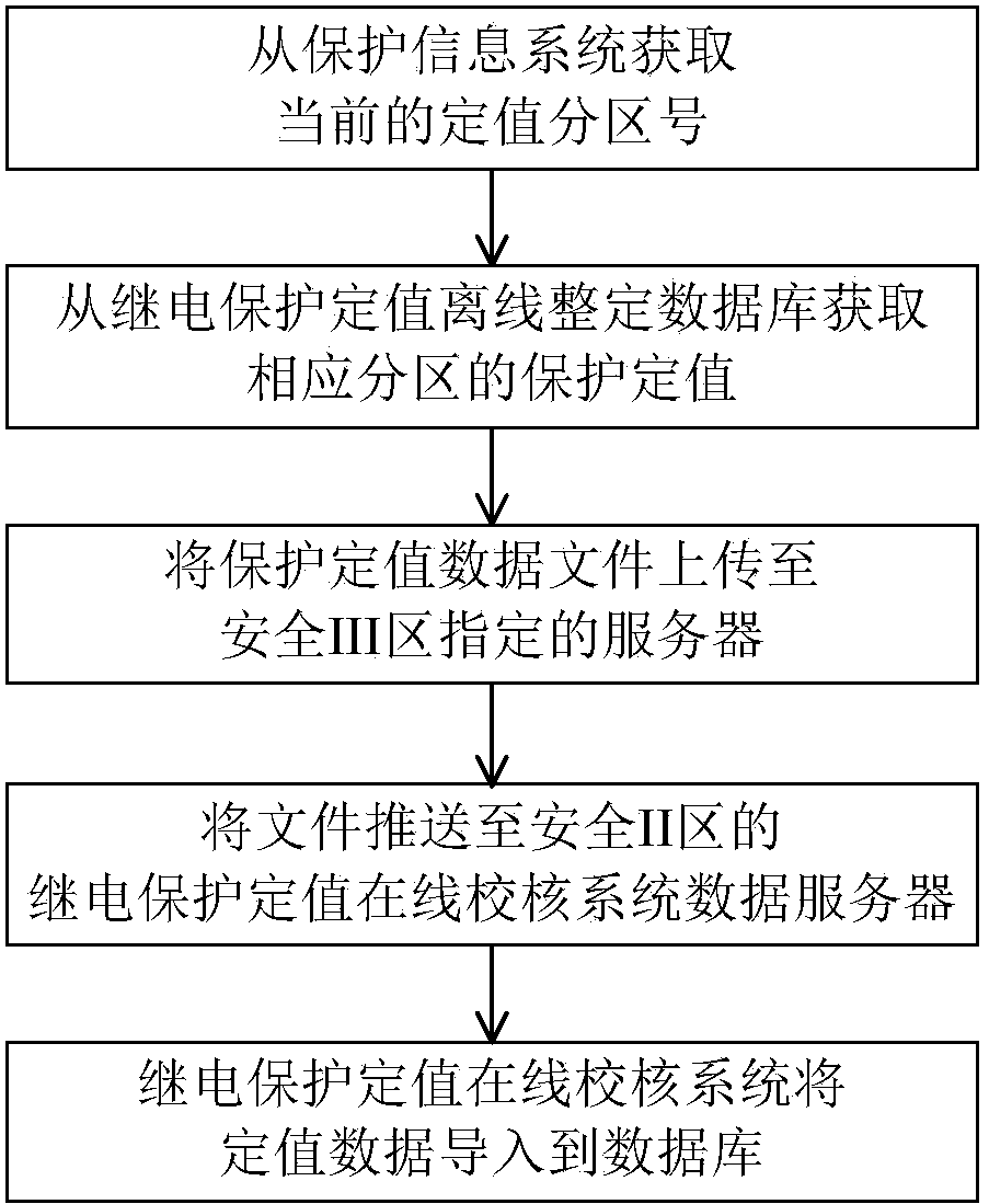 Method for acquiring multi-partition relay protection setting value