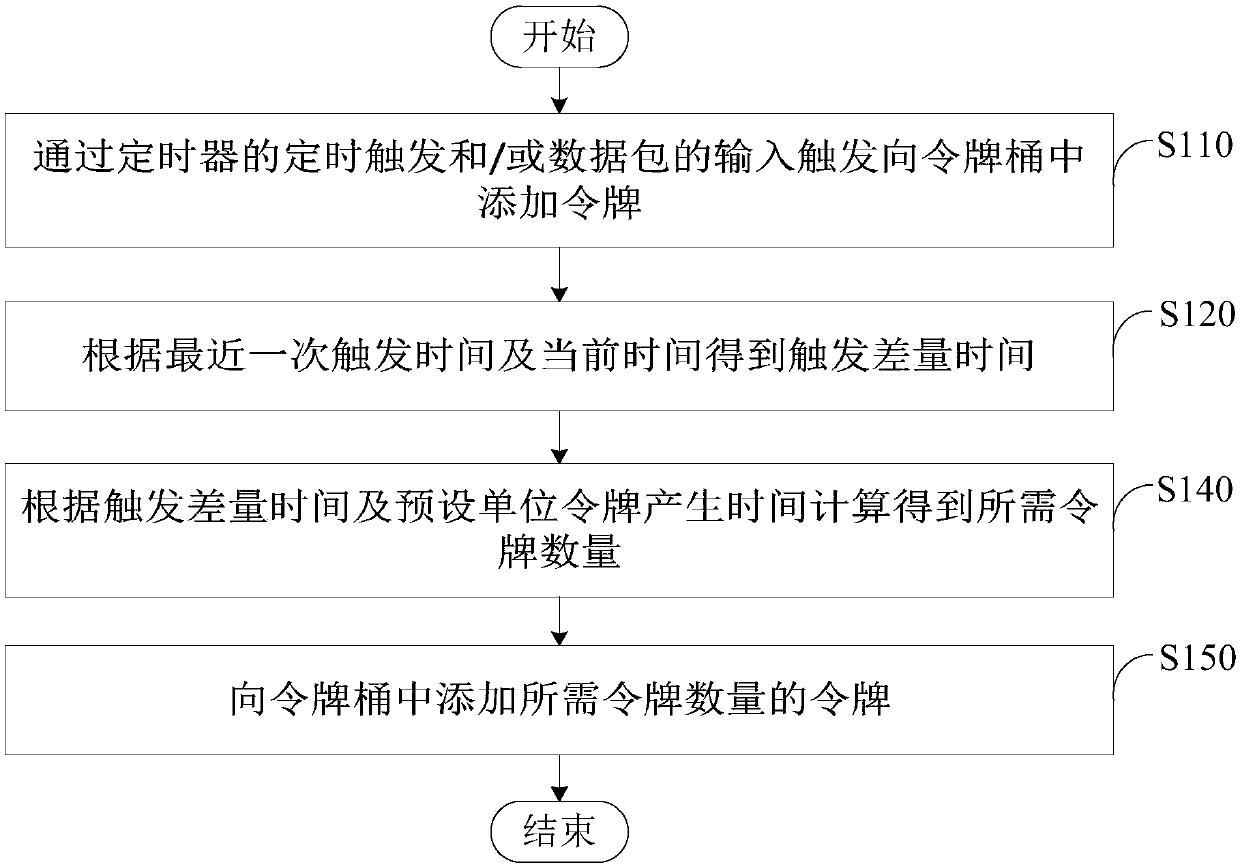 Speed-limiting method and device