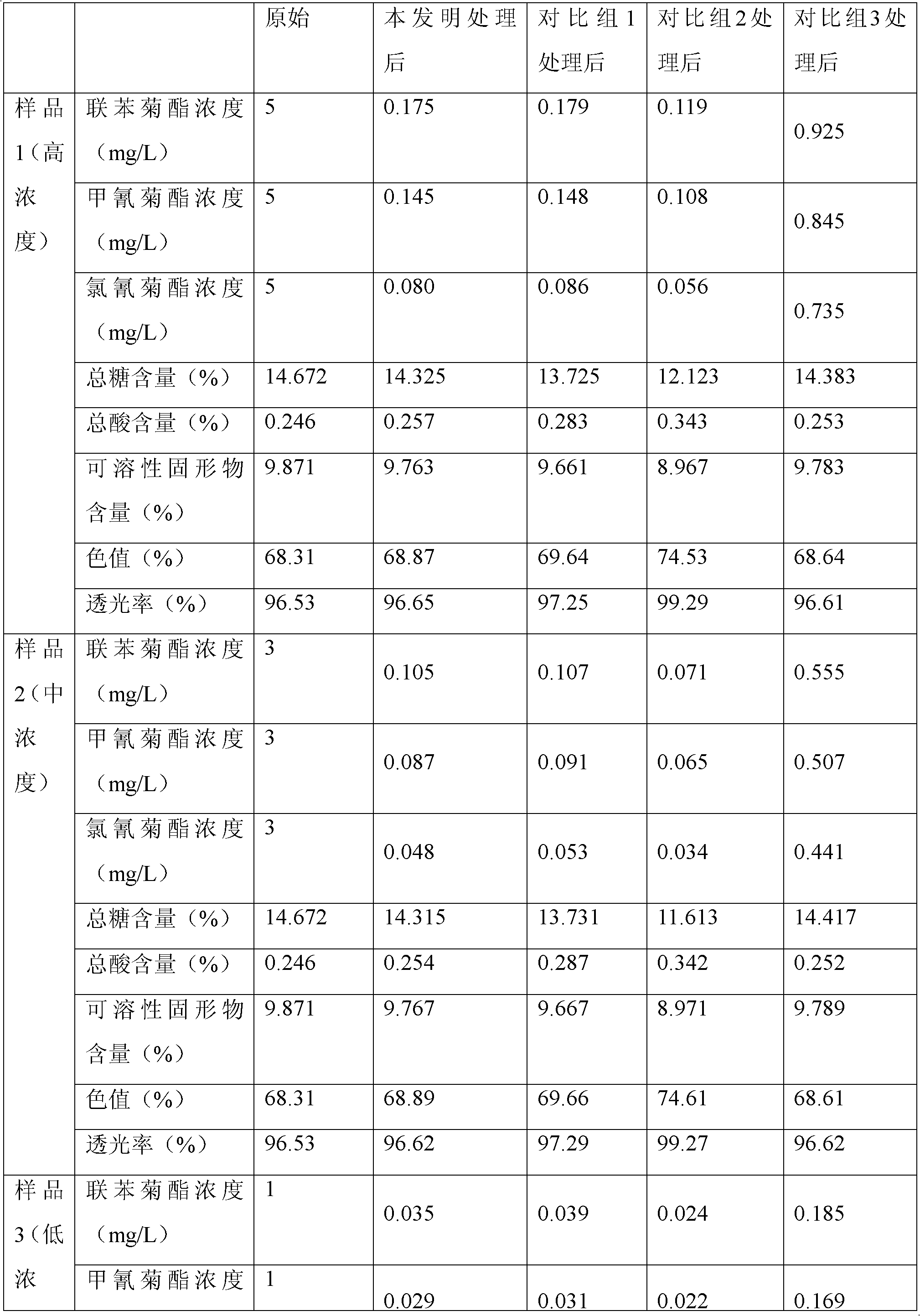 Method for controlling pyrethroid pesticide residues in red bayberry juice by irradiation degradation