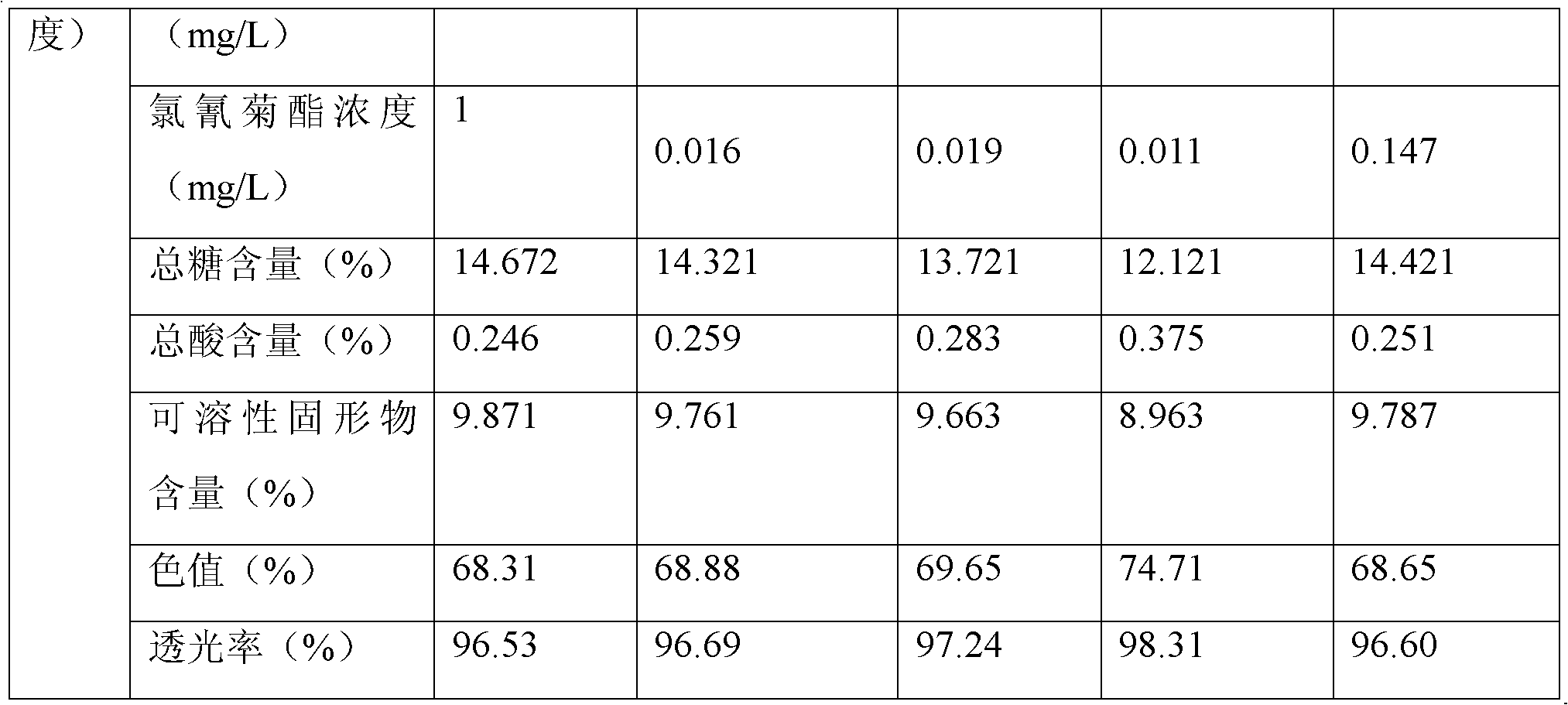 Method for controlling pyrethroid pesticide residues in red bayberry juice by irradiation degradation