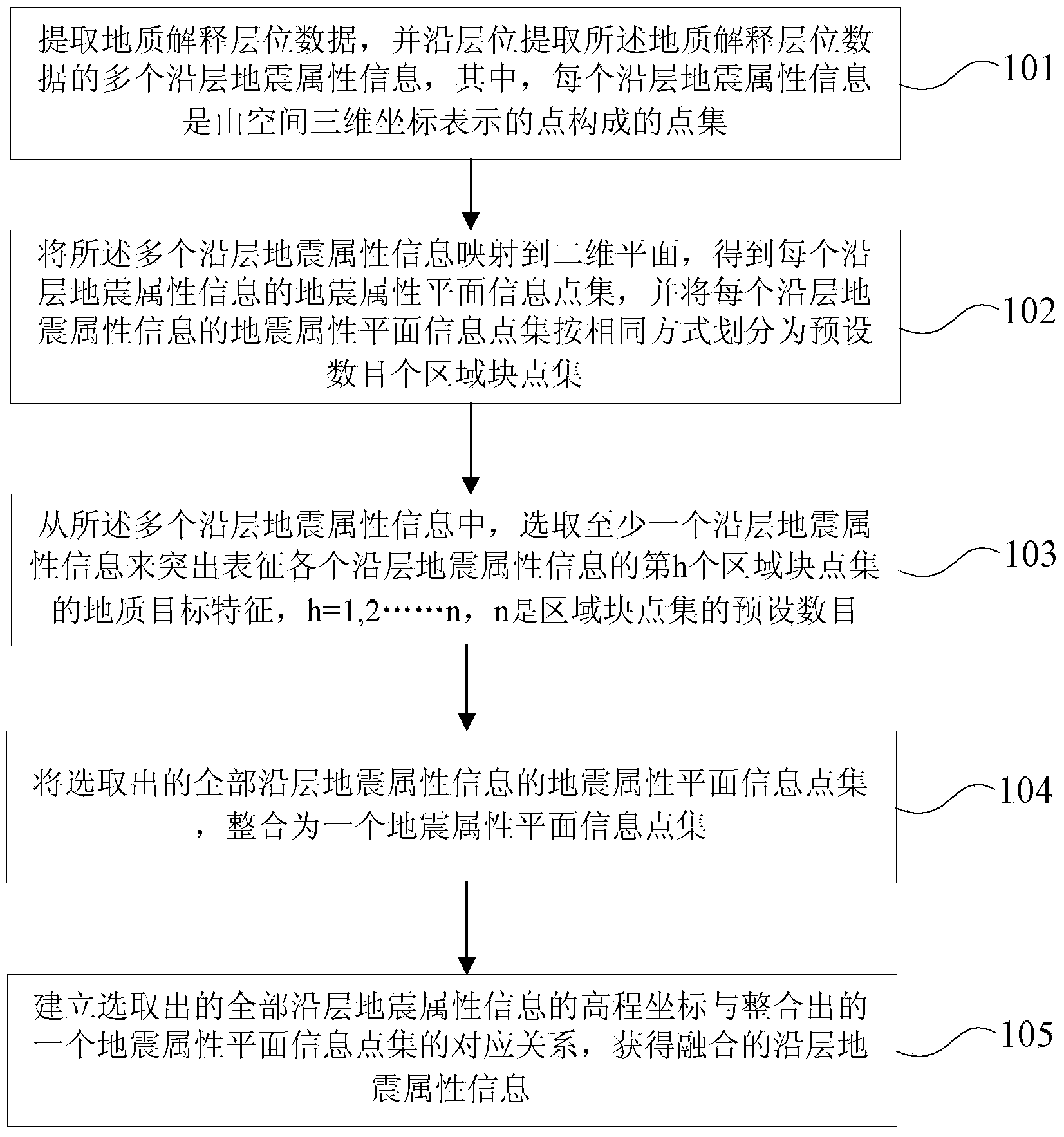 Multi-dimension seismic attribute fusion method and device