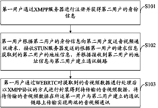 Audio and video communication method, device and system