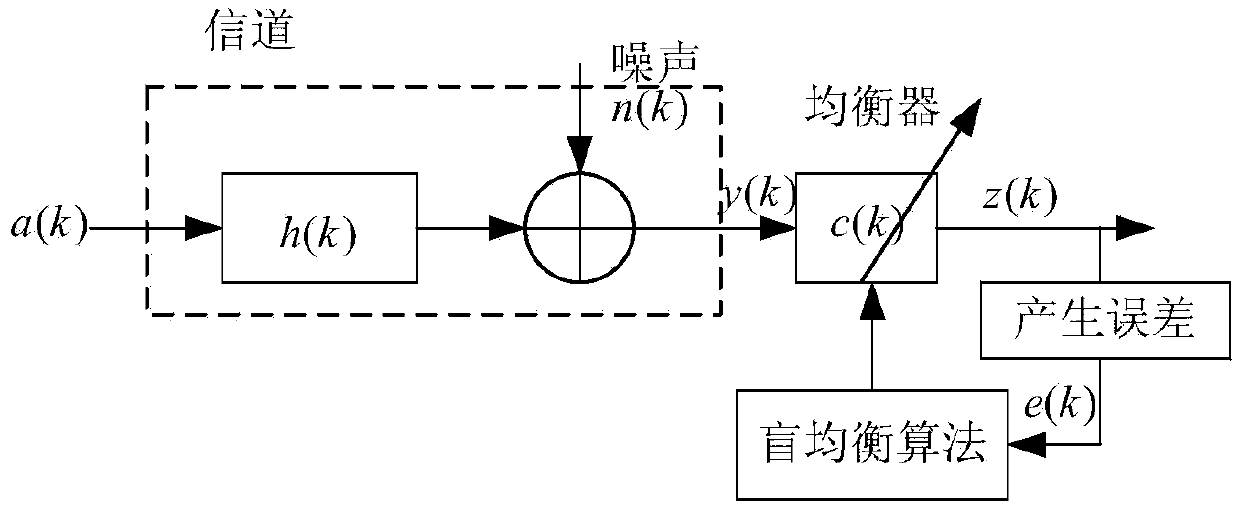 Constant modulus blind equalization processing method based on optimization of DNA shuffled frog leaping algorithm in communication system