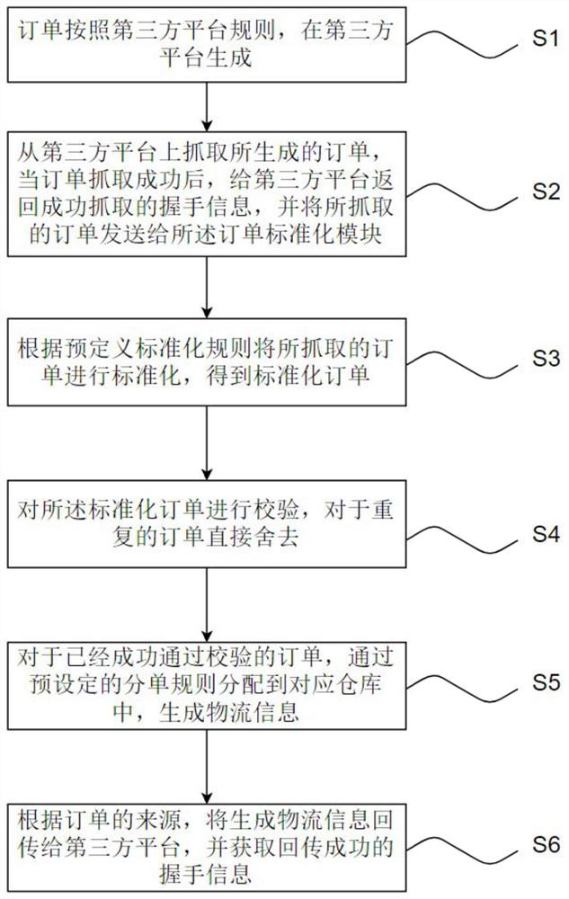 Order management system and method applied to seafood industry