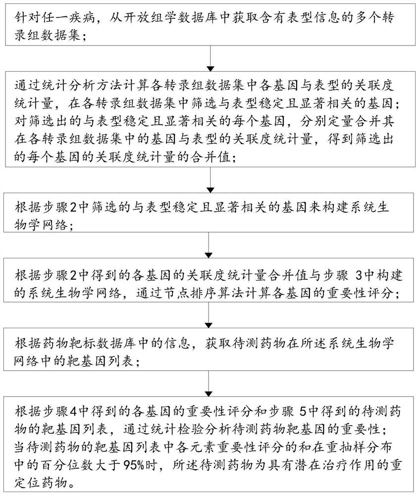 A retargeting drug discovery method based on the integration of multiple transcriptome datasets and drug target information