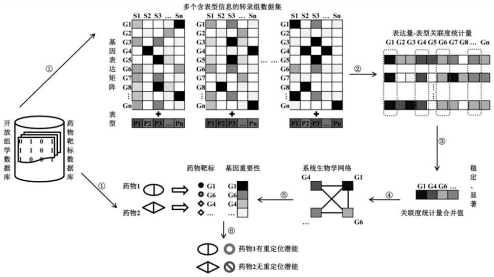 A retargeting drug discovery method based on the integration of multiple transcriptome datasets and drug target information