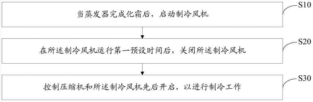 Refrigerator control method and refrigerator