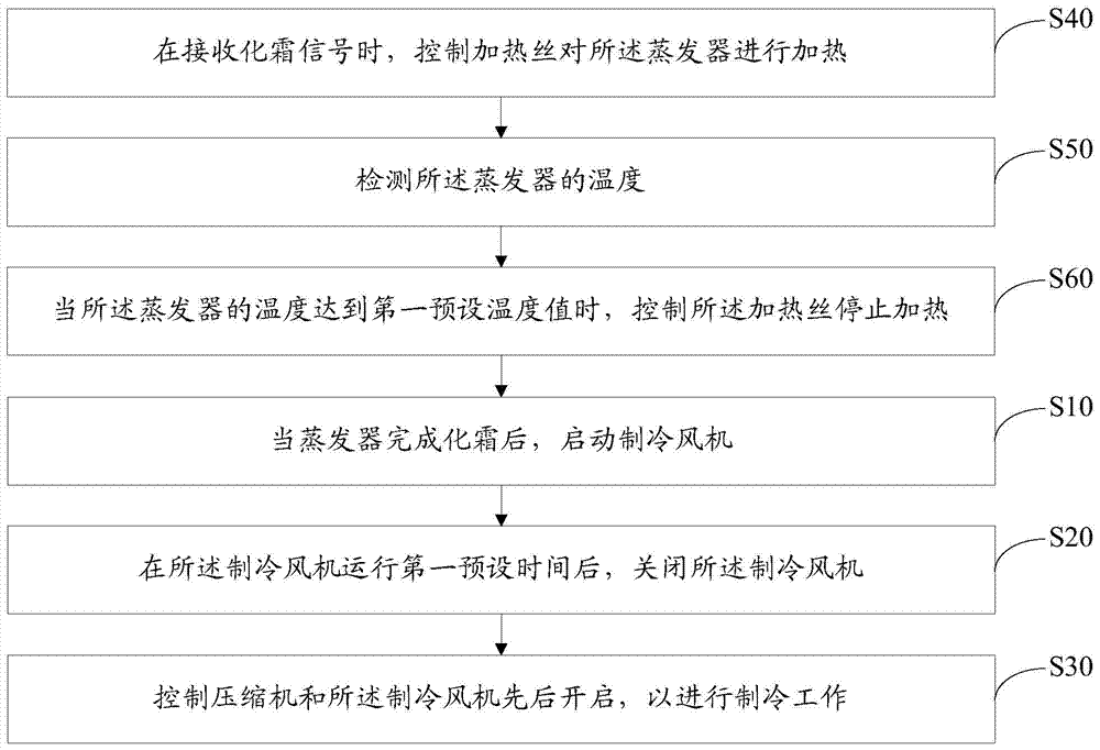 Refrigerator control method and refrigerator