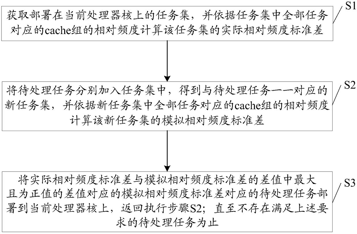 A task deployment method and device