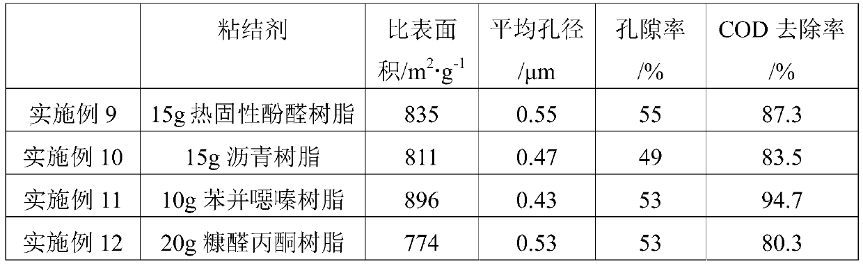 Carbon membrane with triple functions of adsorption/electrocatalysis/membrane separation and its preparation method