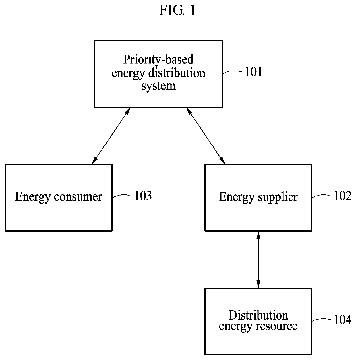 Method and its system of management of priority-based energy distribution