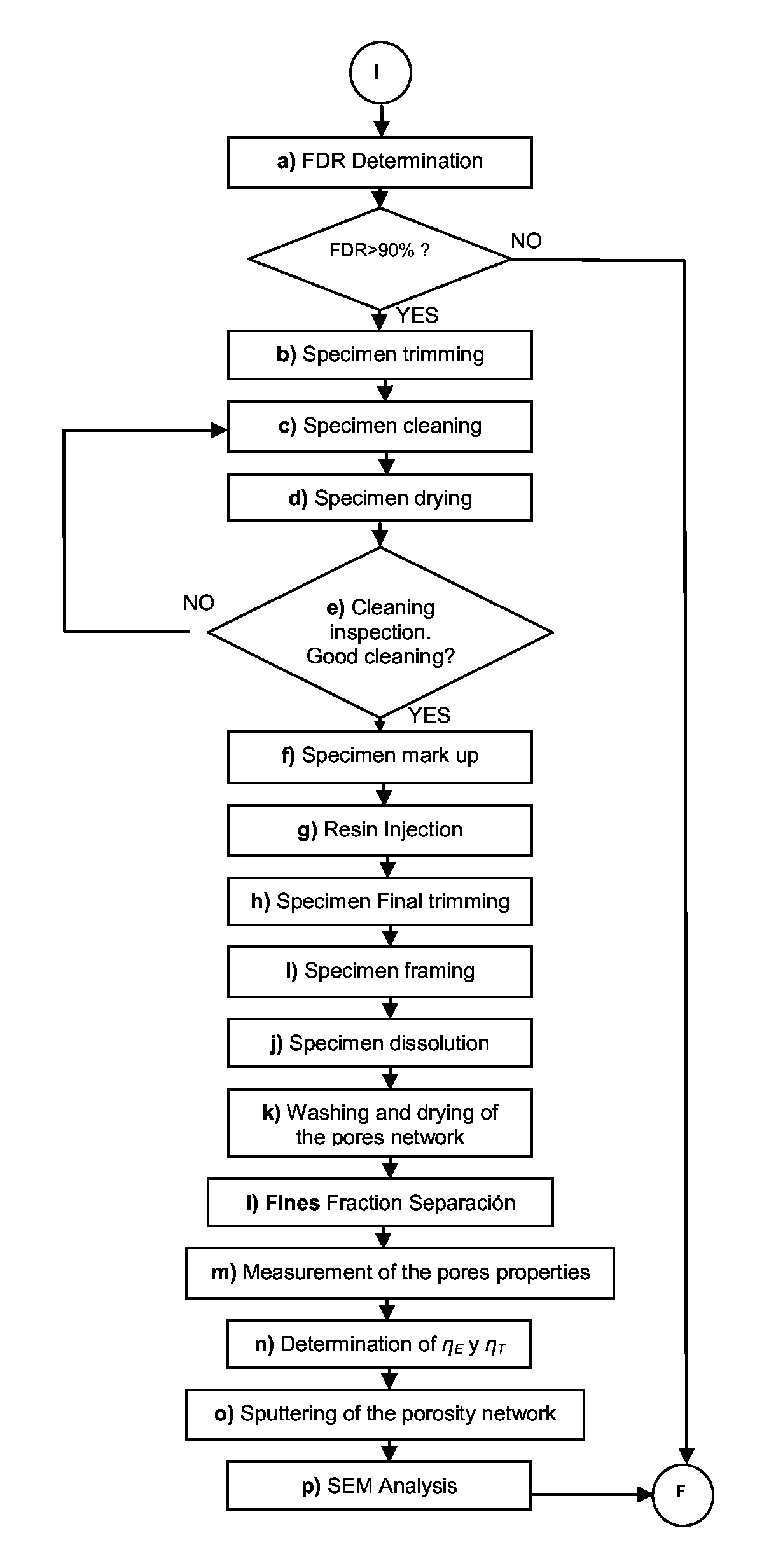 Procedure for the determination of effective and total porosity of carbonated sedimentary rocks, and morphology characterization of their micro and nanopores