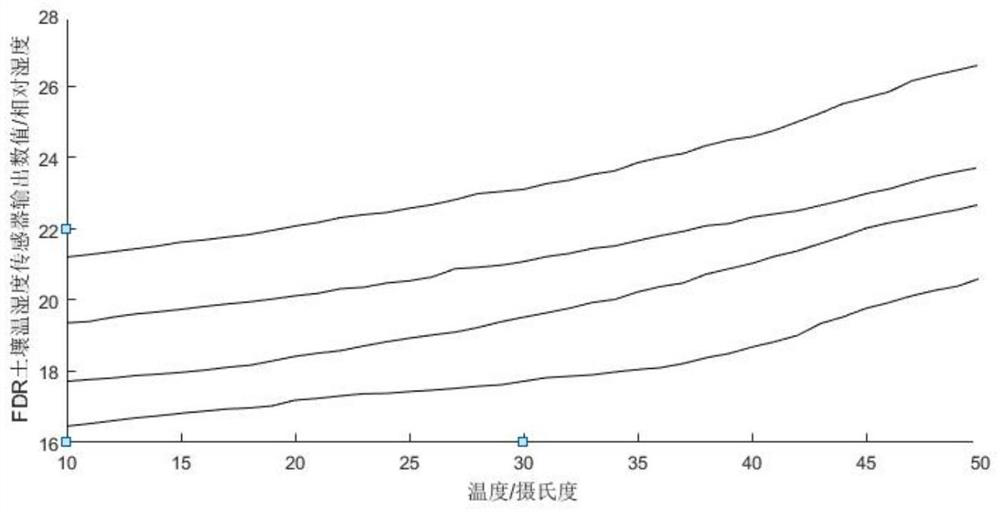 FDR method soil temperature and humidity sensor measured value calibration system and construction method thereof