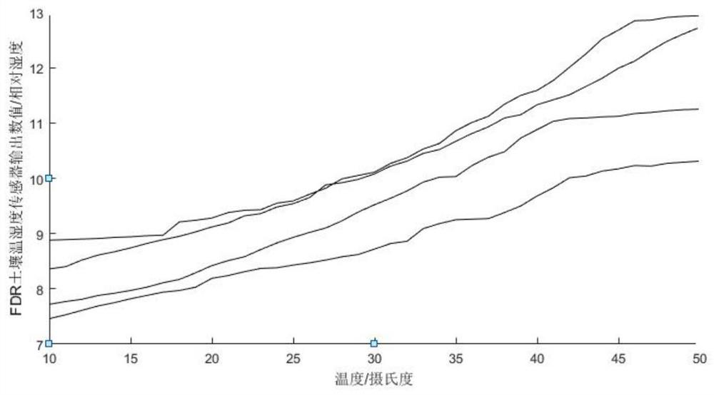 FDR method soil temperature and humidity sensor measured value calibration system and construction method thereof