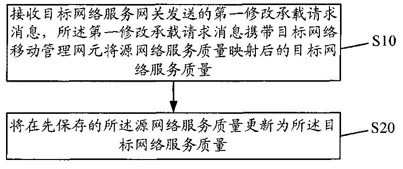 Method and equipment for updating service quality