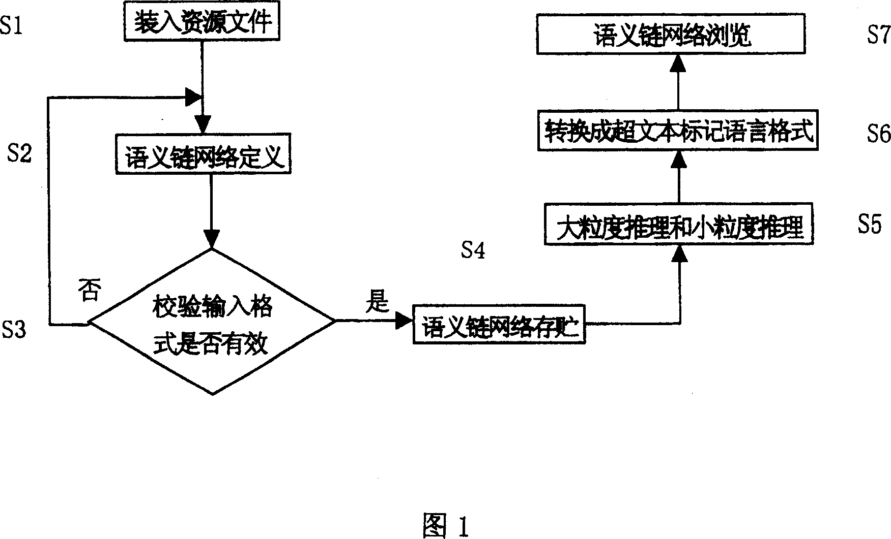 Method of constituting and browsing semantic links