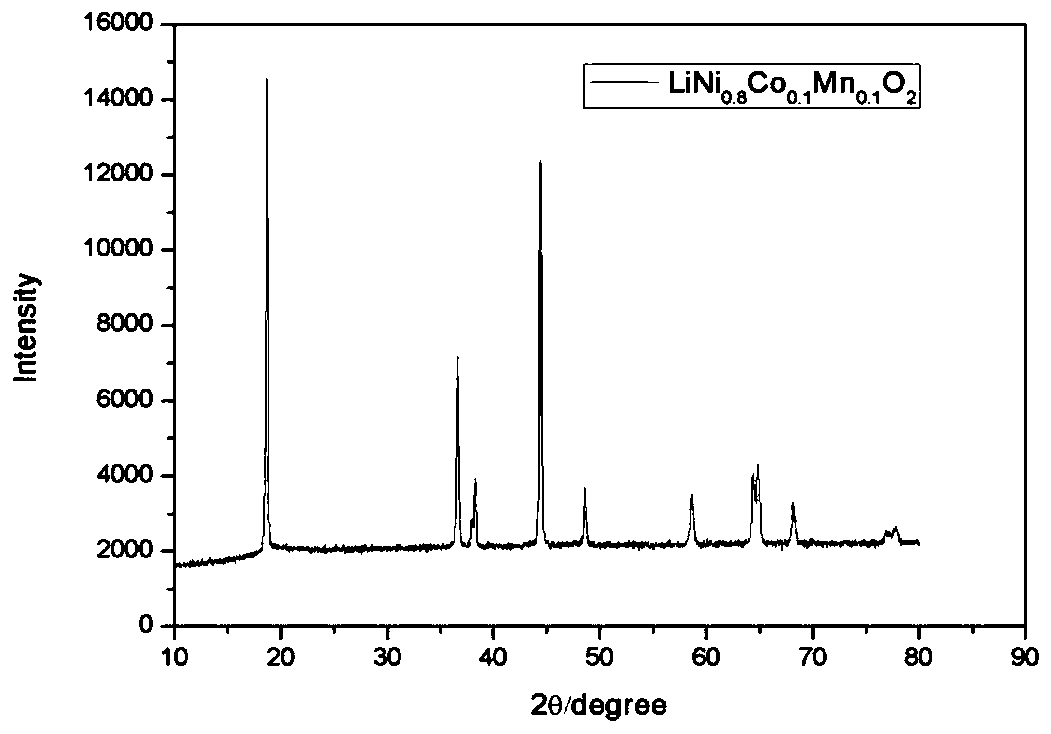 Method for improving electrochemical performance of high-nickel ternary positive electrode material by magnesium fluoride/sodium synergic modification